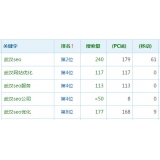 罗庄高指数关键词一定获得流量多吗